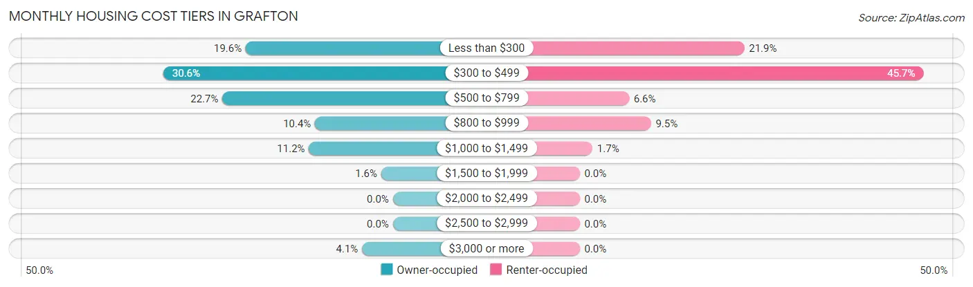Monthly Housing Cost Tiers in Grafton