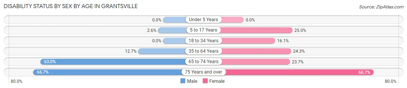 Disability Status by Sex by Age in Grantsville