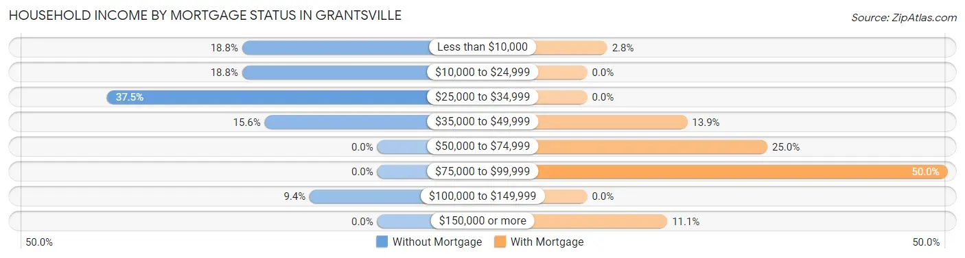 Household Income by Mortgage Status in Grantsville