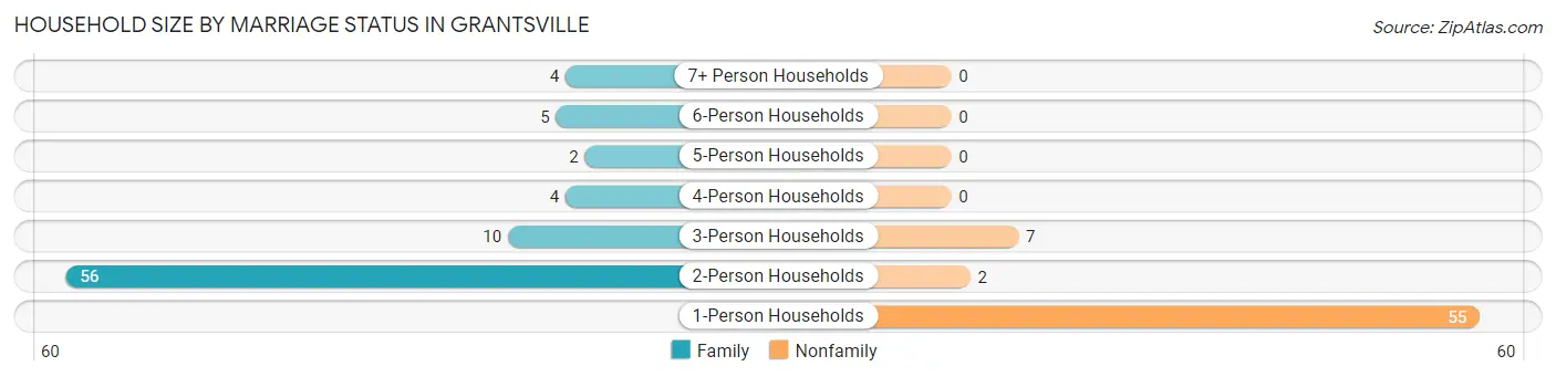 Household Size by Marriage Status in Grantsville