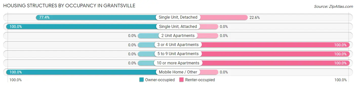 Housing Structures by Occupancy in Grantsville