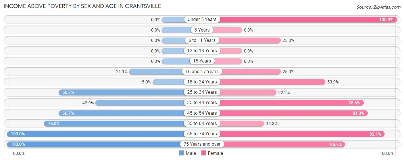 Income Above Poverty by Sex and Age in Grantsville