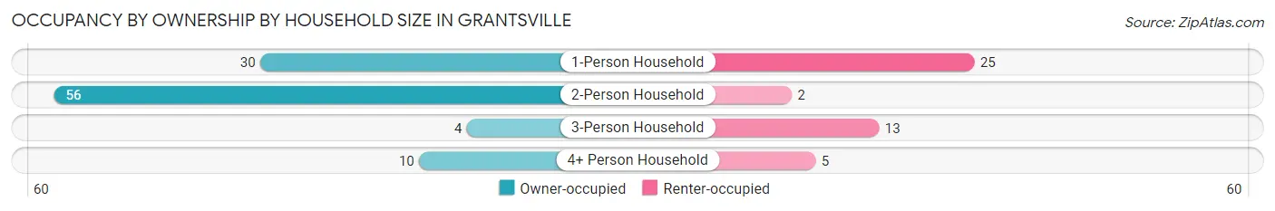 Occupancy by Ownership by Household Size in Grantsville