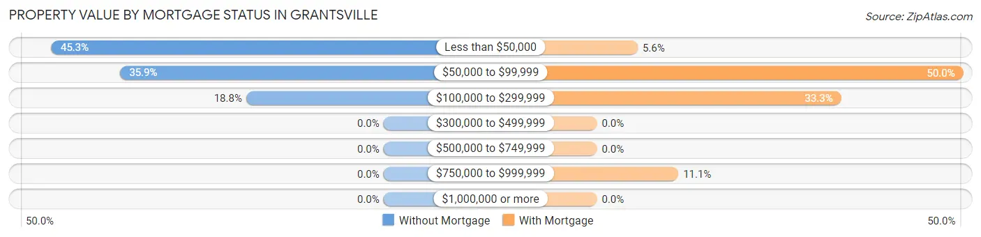 Property Value by Mortgage Status in Grantsville
