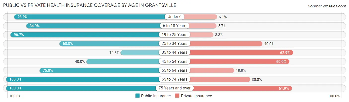 Public vs Private Health Insurance Coverage by Age in Grantsville