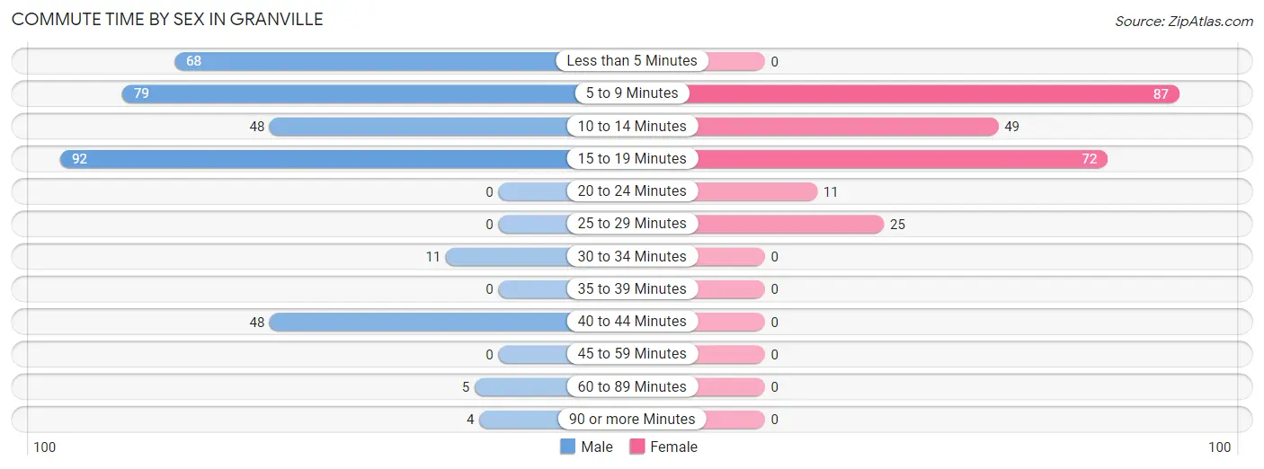 Commute Time by Sex in Granville