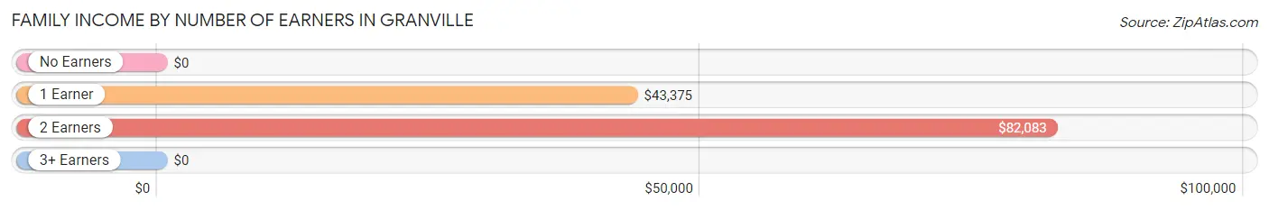 Family Income by Number of Earners in Granville