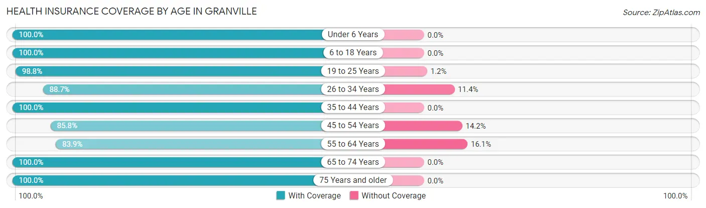 Health Insurance Coverage by Age in Granville