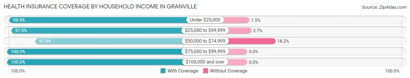 Health Insurance Coverage by Household Income in Granville