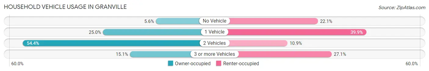 Household Vehicle Usage in Granville