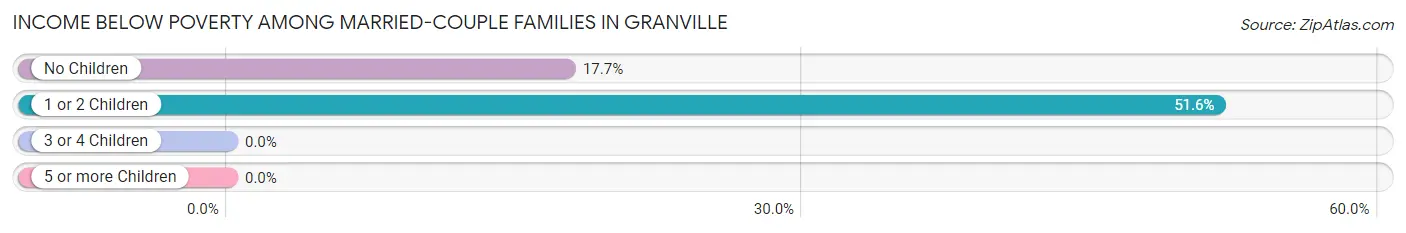 Income Below Poverty Among Married-Couple Families in Granville