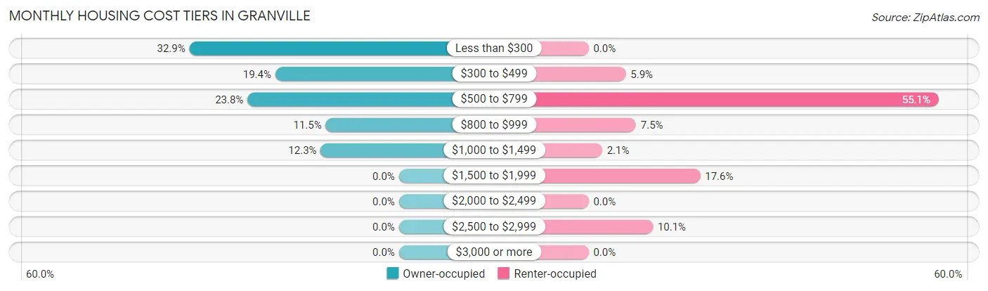 Monthly Housing Cost Tiers in Granville