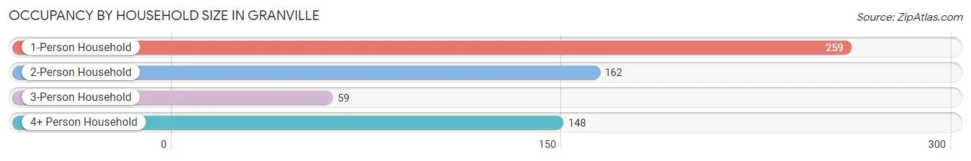 Occupancy by Household Size in Granville