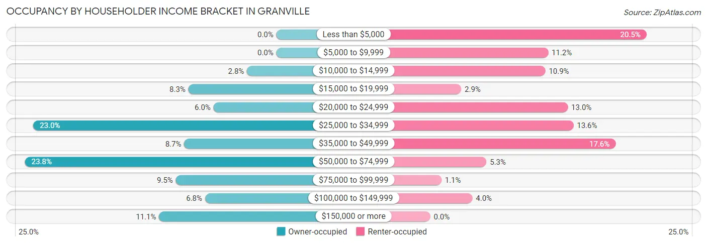 Occupancy by Householder Income Bracket in Granville