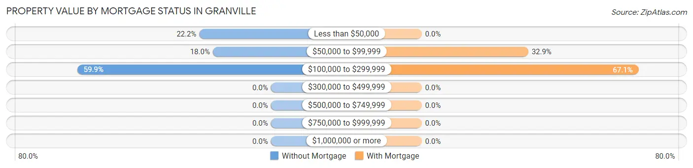 Property Value by Mortgage Status in Granville