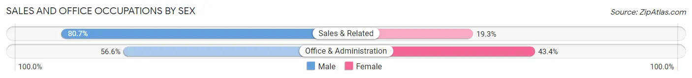 Sales and Office Occupations by Sex in Granville