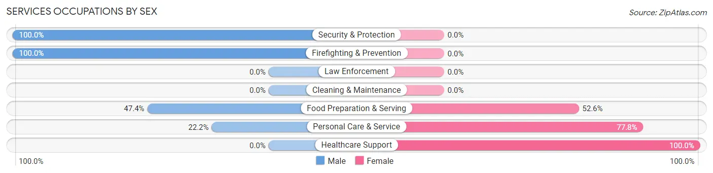 Services Occupations by Sex in Granville