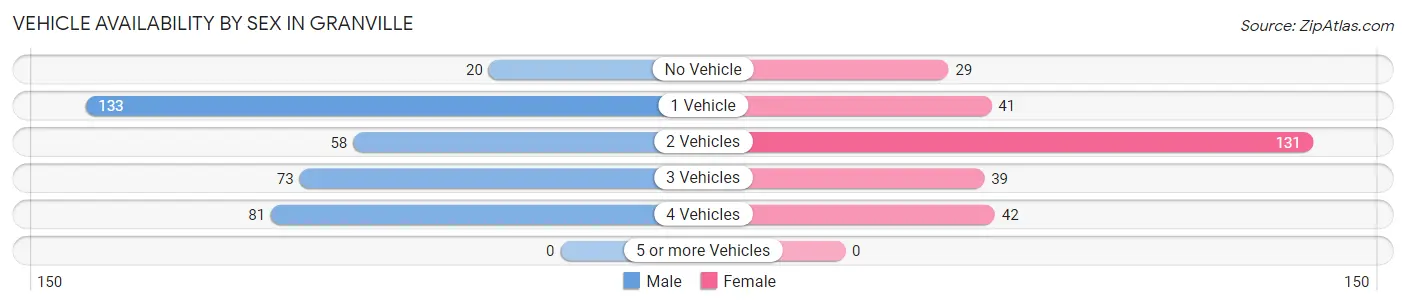 Vehicle Availability by Sex in Granville