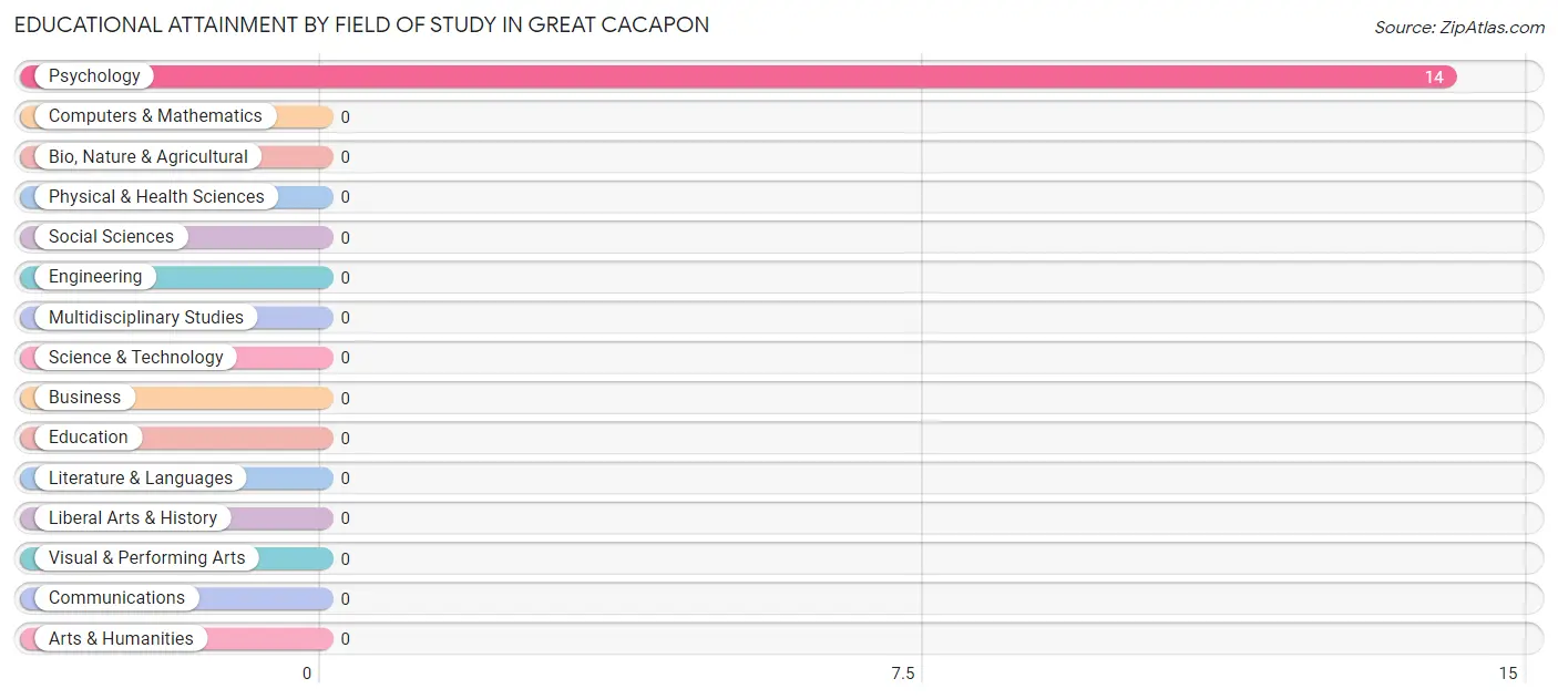 Educational Attainment by Field of Study in Great Cacapon