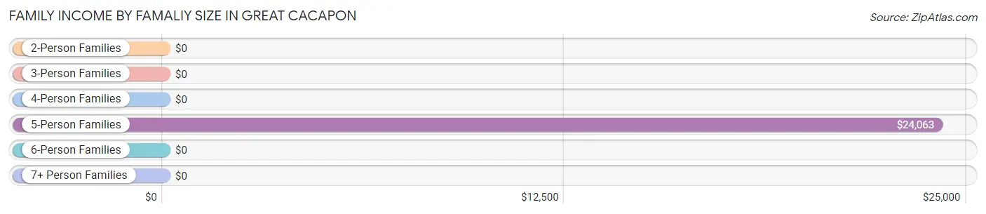 Family Income by Famaliy Size in Great Cacapon