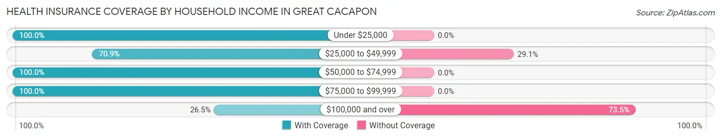 Health Insurance Coverage by Household Income in Great Cacapon