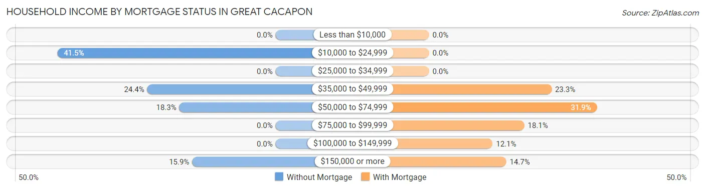 Household Income by Mortgage Status in Great Cacapon