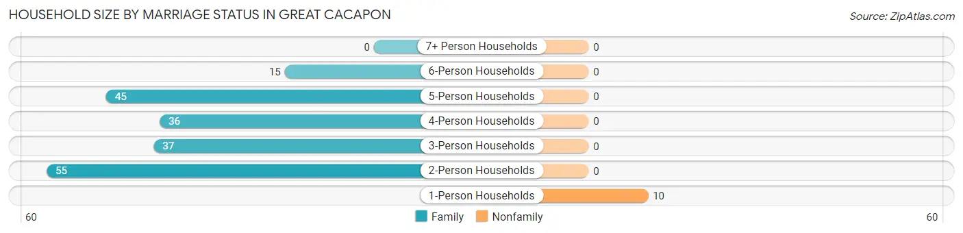 Household Size by Marriage Status in Great Cacapon