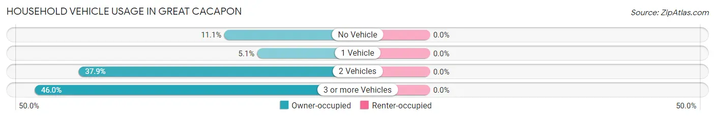 Household Vehicle Usage in Great Cacapon