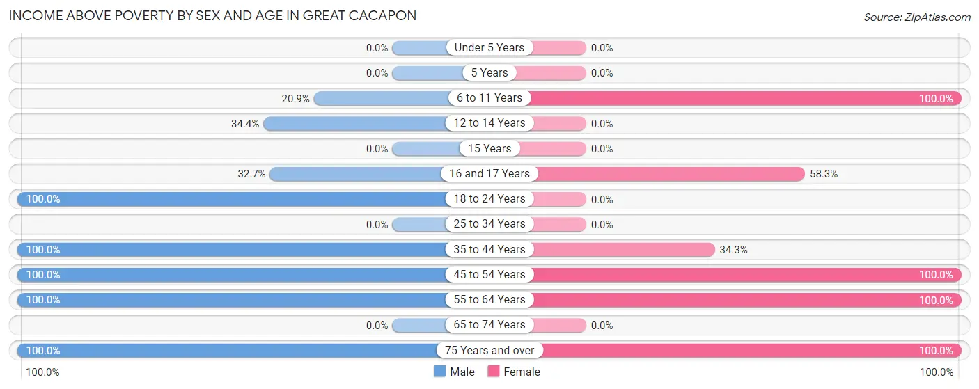 Income Above Poverty by Sex and Age in Great Cacapon