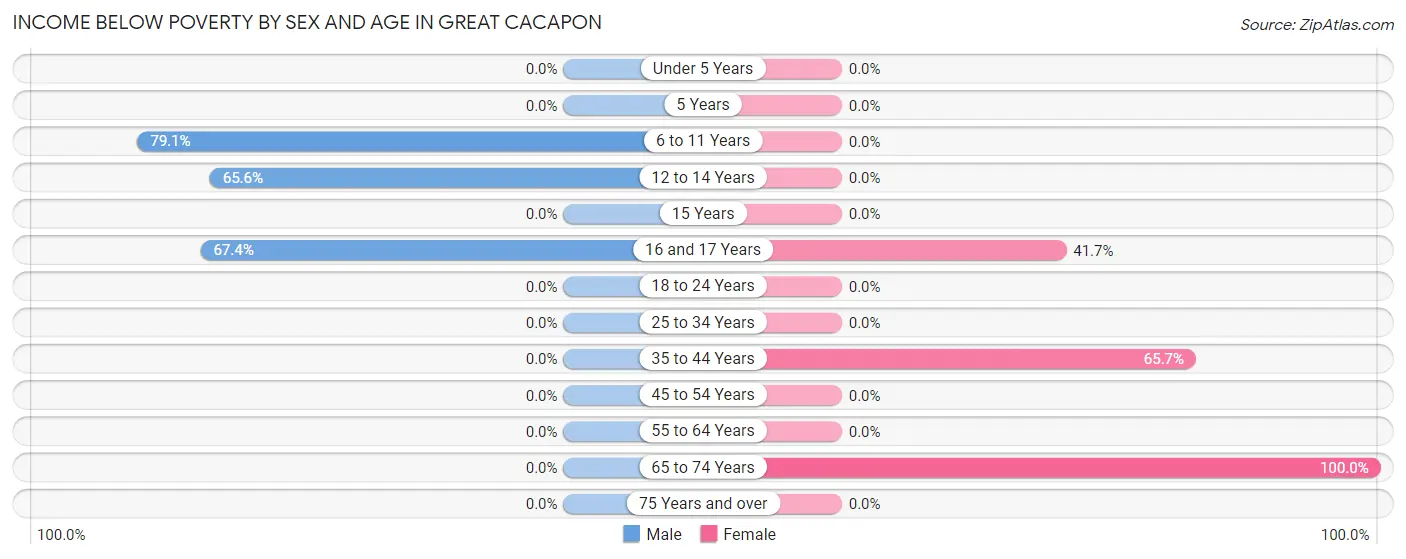 Income Below Poverty by Sex and Age in Great Cacapon