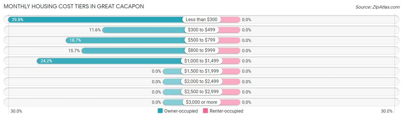 Monthly Housing Cost Tiers in Great Cacapon