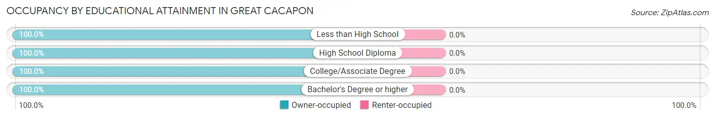Occupancy by Educational Attainment in Great Cacapon