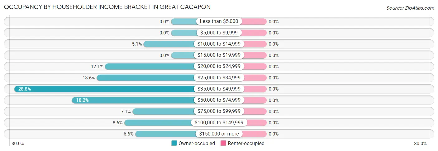 Occupancy by Householder Income Bracket in Great Cacapon