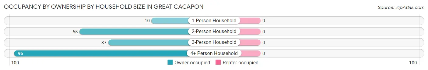 Occupancy by Ownership by Household Size in Great Cacapon