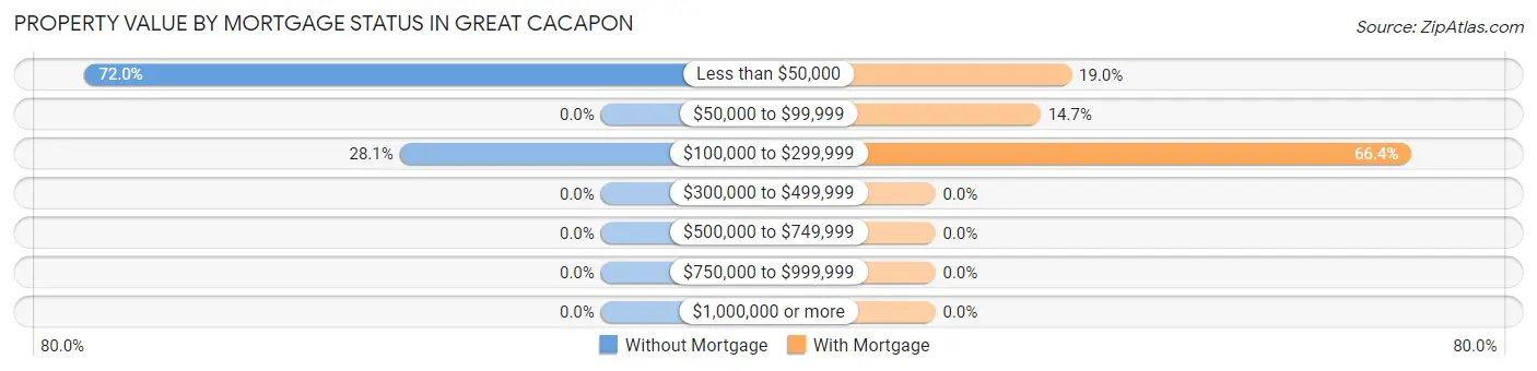 Property Value by Mortgage Status in Great Cacapon