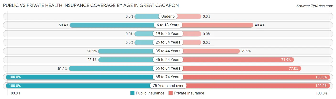 Public vs Private Health Insurance Coverage by Age in Great Cacapon