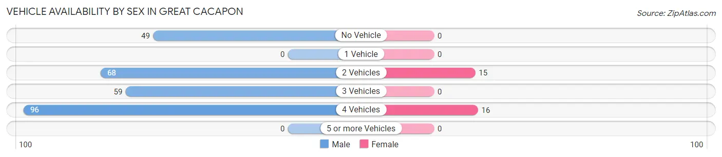 Vehicle Availability by Sex in Great Cacapon