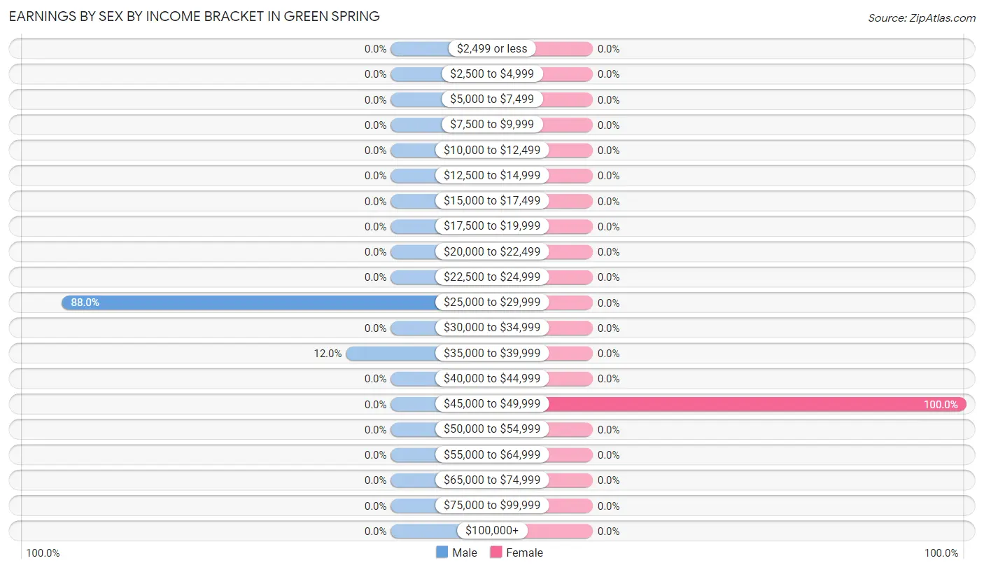 Earnings by Sex by Income Bracket in Green Spring