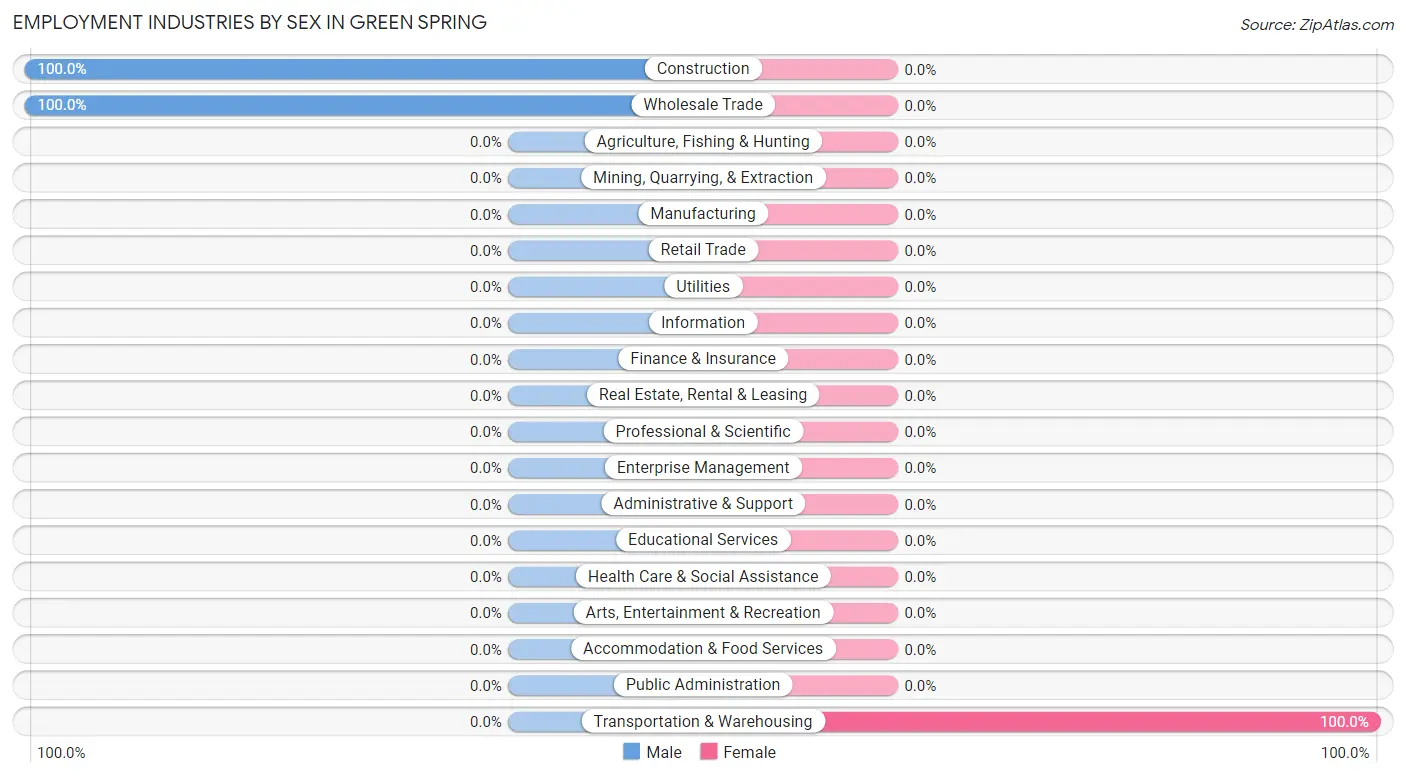 Employment Industries by Sex in Green Spring