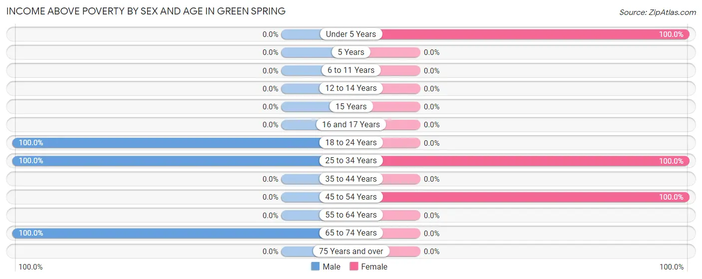 Income Above Poverty by Sex and Age in Green Spring