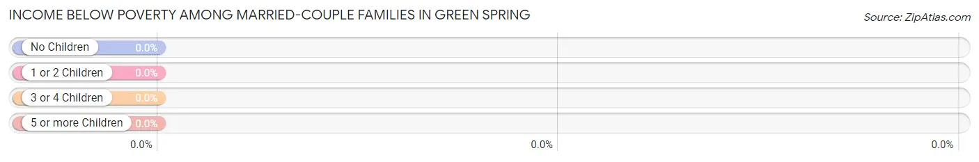 Income Below Poverty Among Married-Couple Families in Green Spring