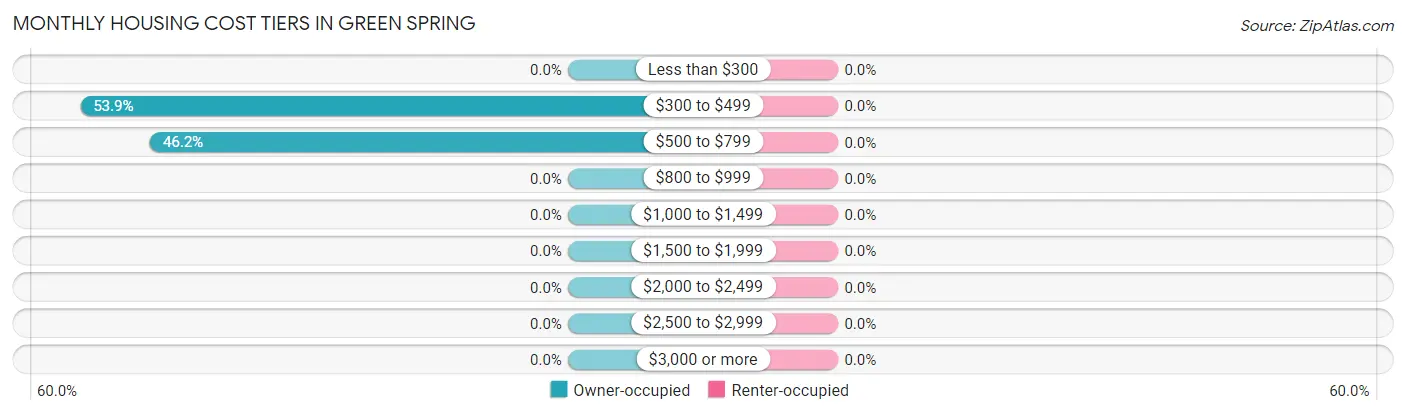 Monthly Housing Cost Tiers in Green Spring