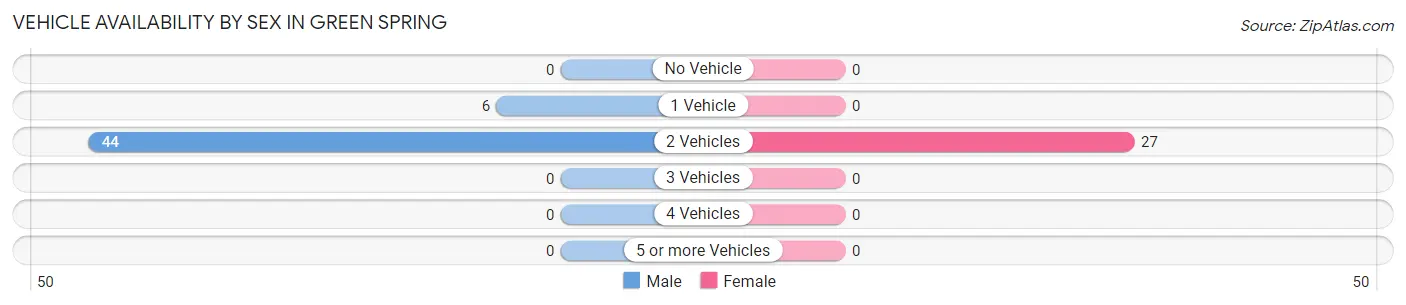 Vehicle Availability by Sex in Green Spring