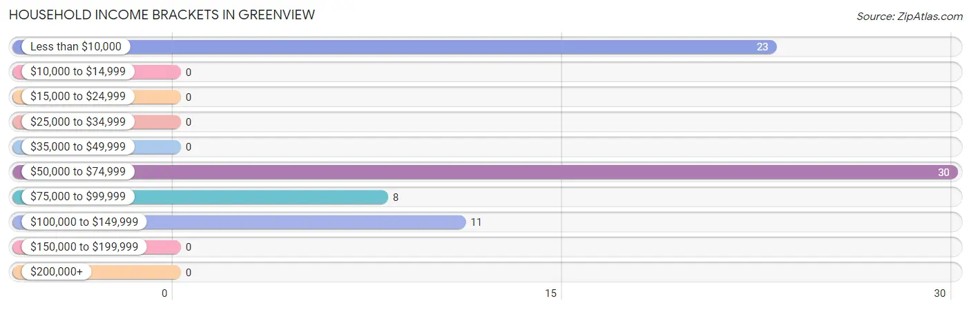 Household Income Brackets in Greenview