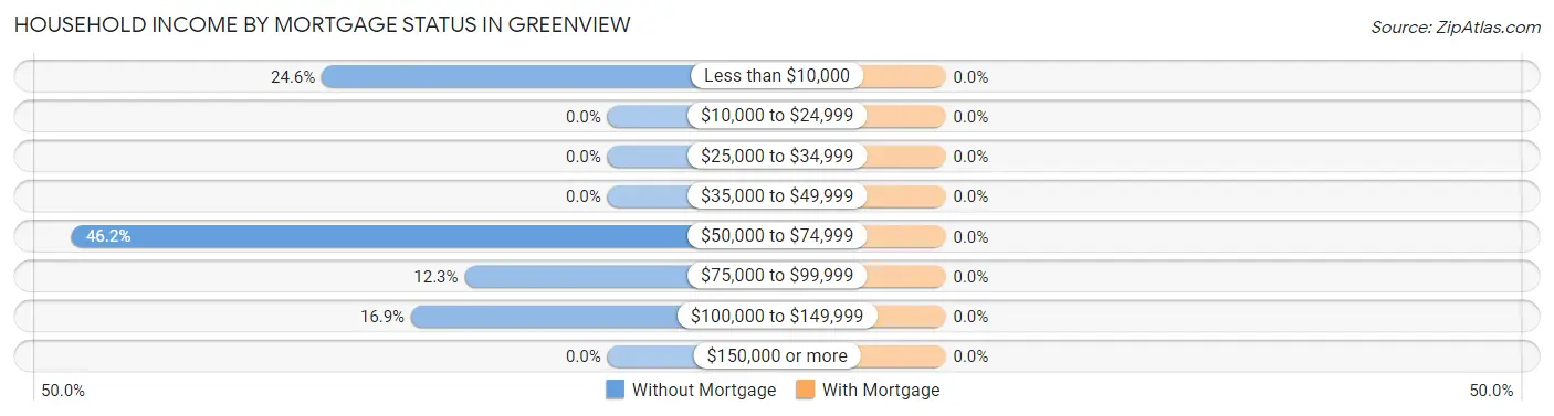 Household Income by Mortgage Status in Greenview
