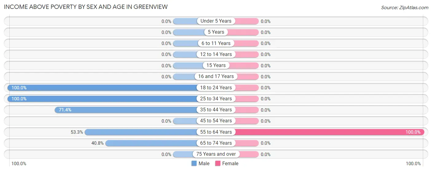 Income Above Poverty by Sex and Age in Greenview
