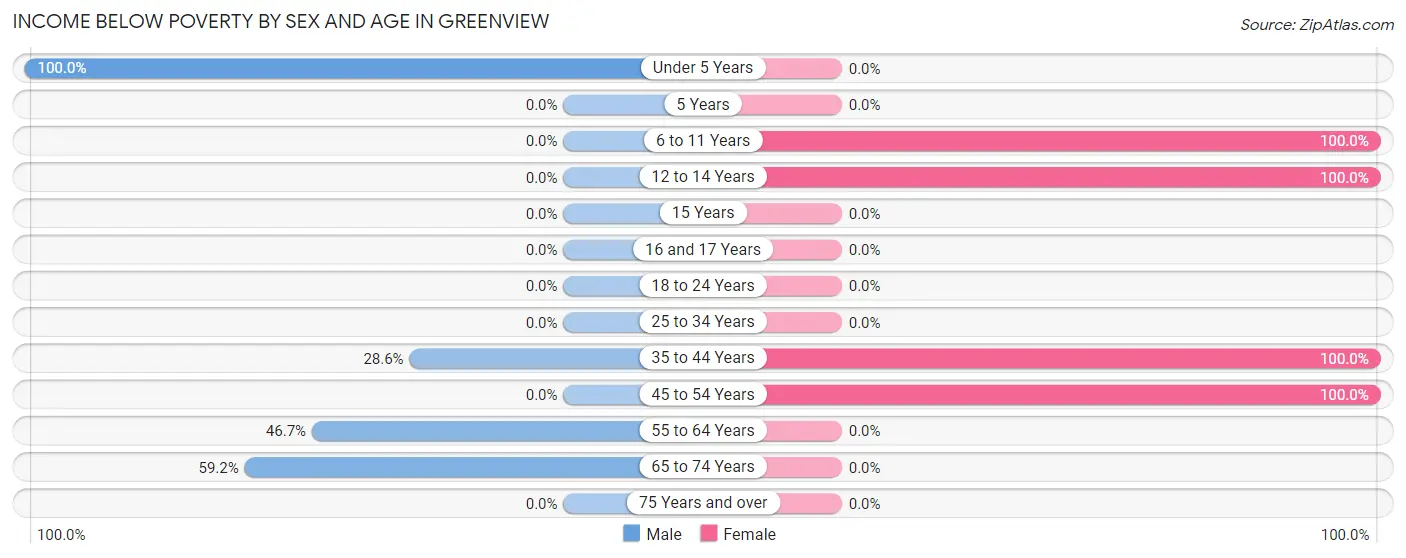 Income Below Poverty by Sex and Age in Greenview