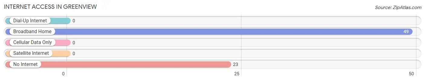 Internet Access in Greenview