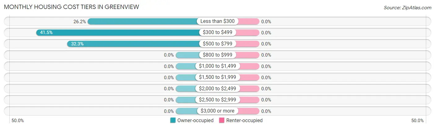 Monthly Housing Cost Tiers in Greenview