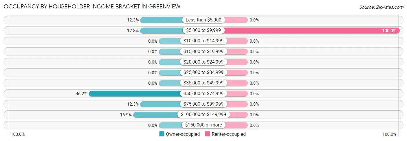 Occupancy by Householder Income Bracket in Greenview